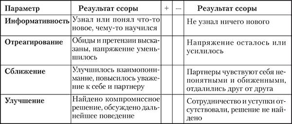 Оценка резульатов ссоры