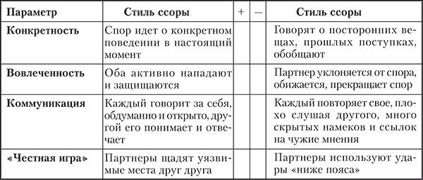 Оценка стиля ссоры