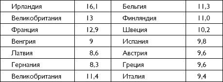 Количество новорожденных на каждую I&nbsp;000 человек населения (данные 2010 года)