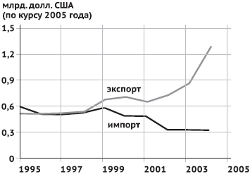Экспорт и импорт пестицидов в Китае в 1995 &ndash; 2004 гг. по данным FAO