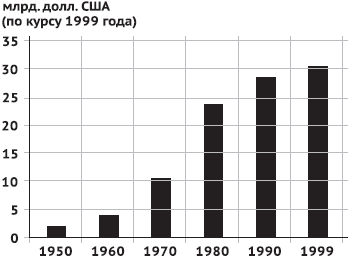 Мировая торговля пестицидами в 1950 &ndash; 1999 гг.