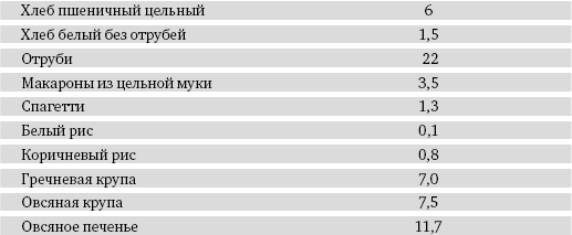 Содержание неперевариваемых остатков (fibre) в пищевых продуктах