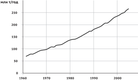 Производство мяса в мире (млн т), 1960 &ndash; 2005 гг. (по данным отчетов FAO)