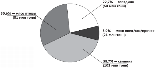 Производство различных видов мяса в 2005 г. (по данным отчетов FAO)