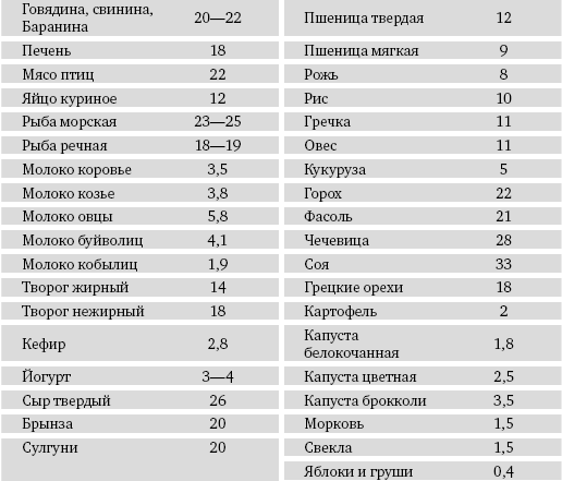 Содержание белка в различных продуктах, г на 100 г сырого веса