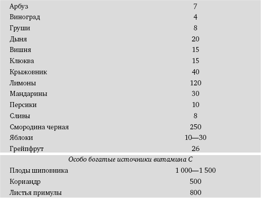 Фрукты и ягоды - источник витамина