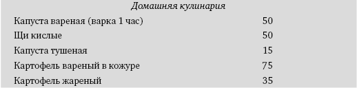 Сохранность витамина С при кулинарной обработке